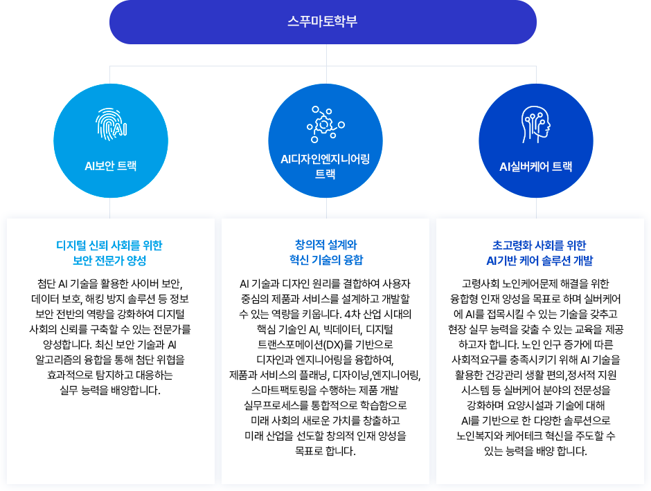 1. AI보안 트랙 2. AI디자인엔지니어링 트랙 3. AI실버케어 트랙