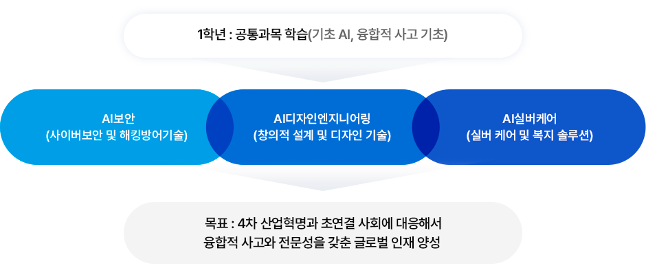 1학년 : 공통과목 학습 (기초 AI, 융합적 사고 기초) - 1. AI보안(사이버보안 및 해킹방어기술)  2. AI디자인엔지니어링(창의적 설계 및 디자인 기술) 3. AI실버케어(실버 케어 및 복지 솔루션)