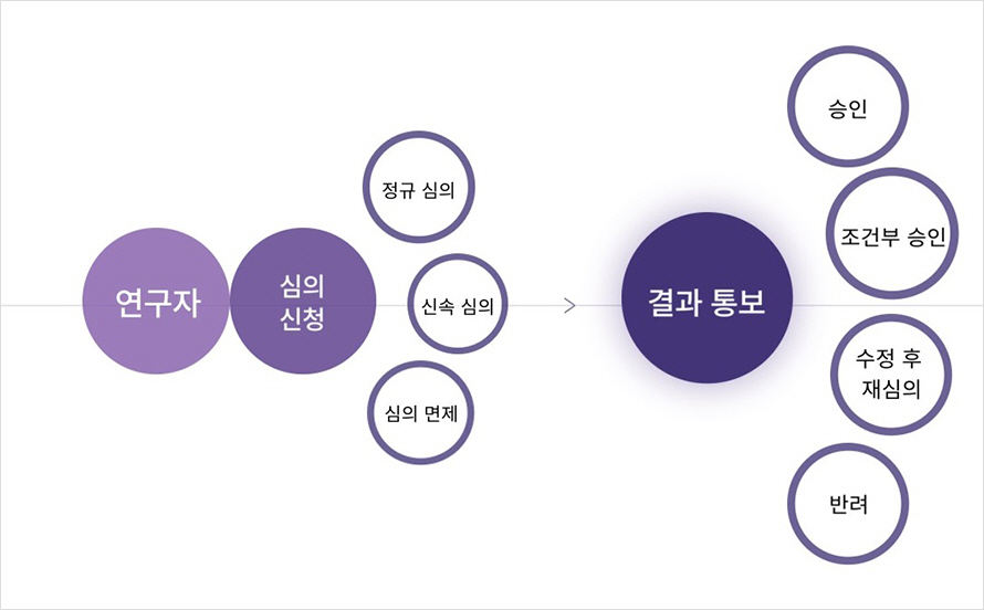 연구자 > 심의신청 > 정규 심의, 신속 심의, 심의 면제 > 결과 통보 > 승인, 조건부 승인, 수정 후 재심의, 반려