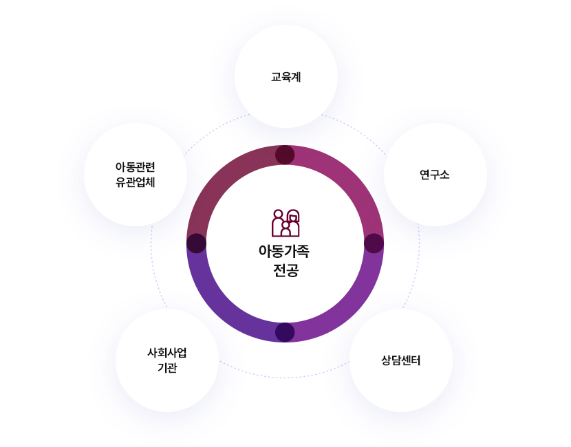 아동가족학과 / 교육계, 연구소, 상담센터, 사회산업기관, 아동관련 유관업체